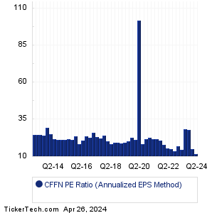 CFFN Historical PE Ratio Chart