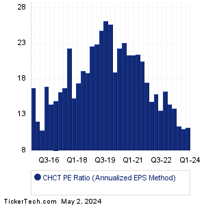 CHCT Historical PE Ratio Chart