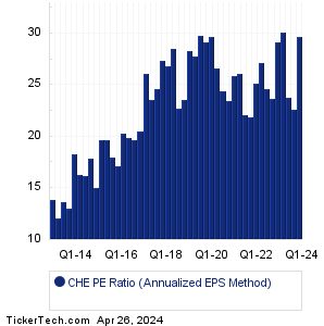 CHE Historical PE Ratio Chart