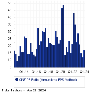 CINF Historical PE Ratio Chart