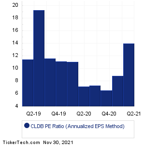 CLDB Historical PE Ratio Chart