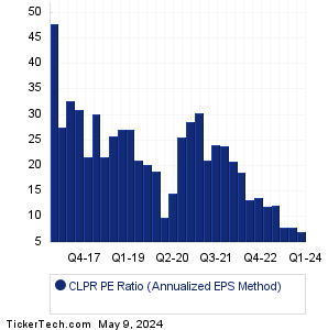 Clipper Realty Historical PE Ratio Chart