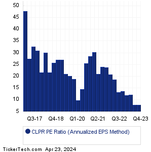 CLPR Historical PE Ratio Chart