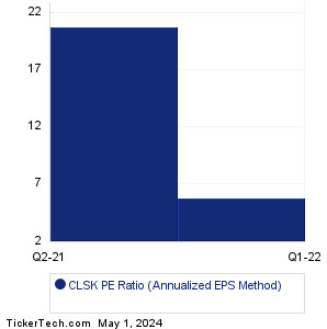 CLSK Historical PE Ratio Chart