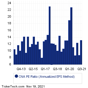 CNA Financial Historical PE Ratio Chart