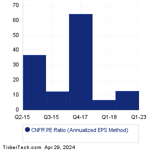 CNFR Historical PE Ratio Chart
