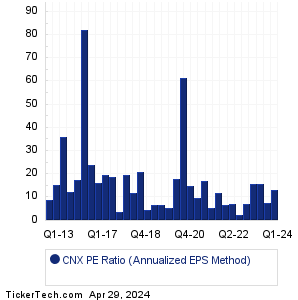 CNX Historical PE Ratio Chart