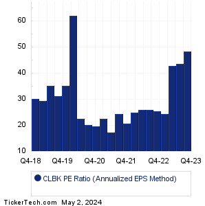 Columbia Financial Historical PE Ratio Chart