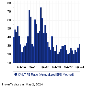 CommVault Systems Historical PE Ratio Chart