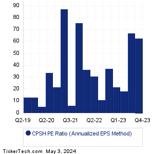 CPSH Historical PE Ratio Chart