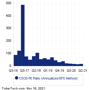 CSOD Historical PE Ratio Chart