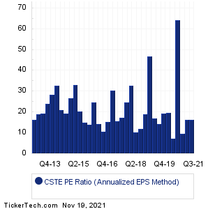 CSTE Historical PE Ratio Chart
