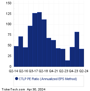 CTLP Historical PE Ratio Chart