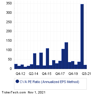 CVA Historical PE Ratio Chart