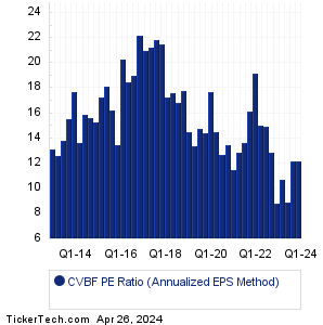 CVB Financial Historical PE Ratio Chart