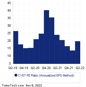 CVET Historical PE Ratio Chart