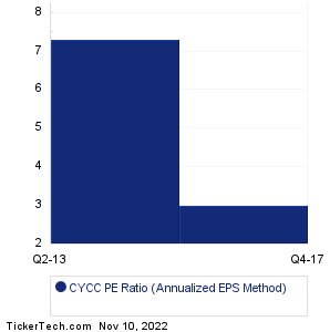 CYCC Historical PE Ratio Chart