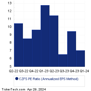 CZFS Historical PE Ratio Chart