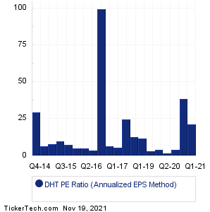 DHT Historical PE Ratio Chart