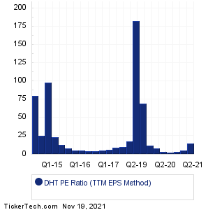 DHT Holdings PE History Chart