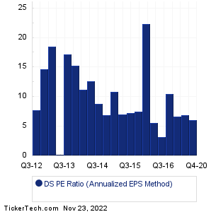 DS Historical PE Ratio Chart