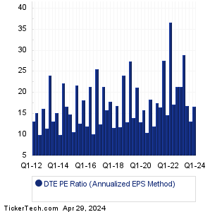 DTE Historical PE Ratio Chart