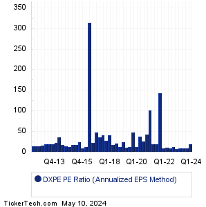 DXP Enterprises Historical PE Ratio Chart