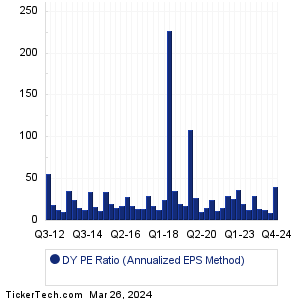 DY Historical PE Ratio Chart