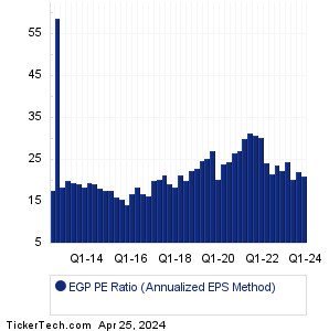 EastGroup Props Historical PE Ratio Chart