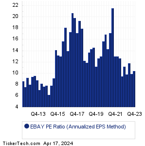 eBay Historical PE Ratio Chart