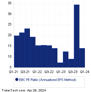 EBC Historical PE Ratio Chart
