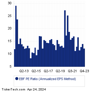 EBF Historical PE Ratio Chart