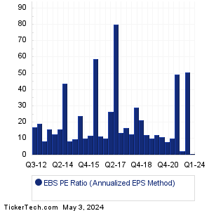 EBS Historical PE Ratio Chart