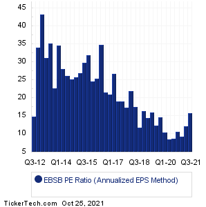 EBSB Historical PE Ratio Chart