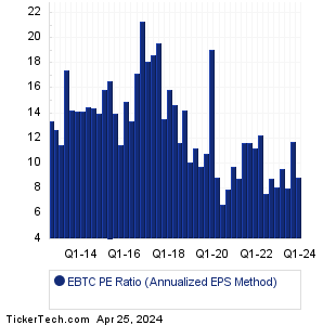 EBTC Historical PE Ratio Chart