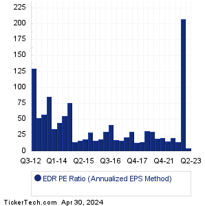 EDR Historical PE Ratio Chart