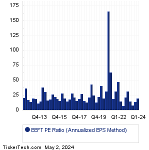 EEFT Historical PE Ratio Chart