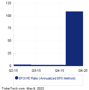 EFOI Historical PE Ratio Chart