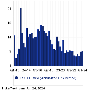 EFSC Historical PE Ratio Chart
