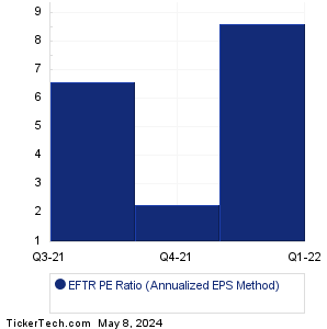 EFTR Historical PE Ratio Chart