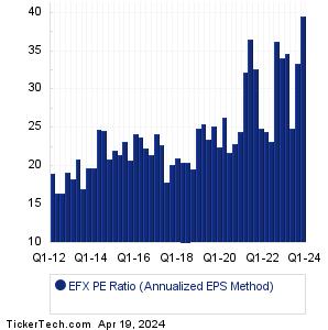 EFX Historical PE Ratio Chart