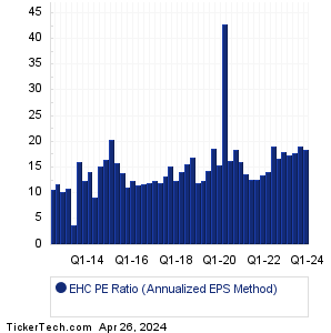 EHC Historical PE Ratio Chart
