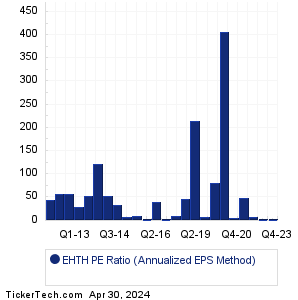 EHTH Historical PE Ratio Chart
