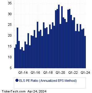 ELS Historical PE Ratio Chart