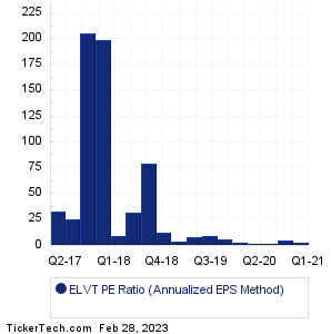 ELVT Historical PE Ratio Chart