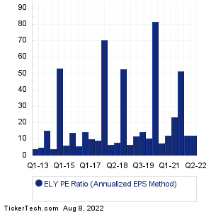ELY Historical PE Ratio Chart