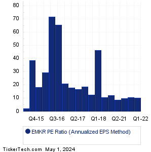 EMKR Historical PE Ratio Chart
