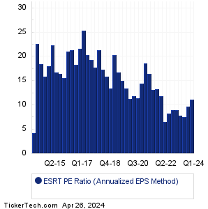 Empire State Realty Trust Historical PE Ratio Chart