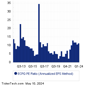 Encore Capital Gr Historical PE Ratio Chart