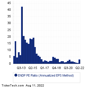 ENDP Historical PE Ratio Chart